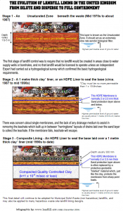 Image shows the Evolution of landfill lining infographic, after the dilute and disperse design was prohibited.