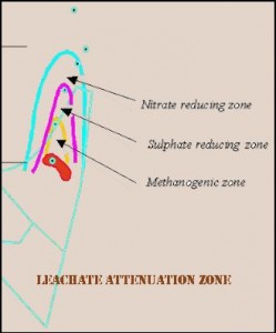 leachate attenuation zone diagram