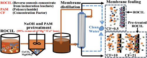 Schematic shows Reverse Osmosis for Leachate Volume Reduction.