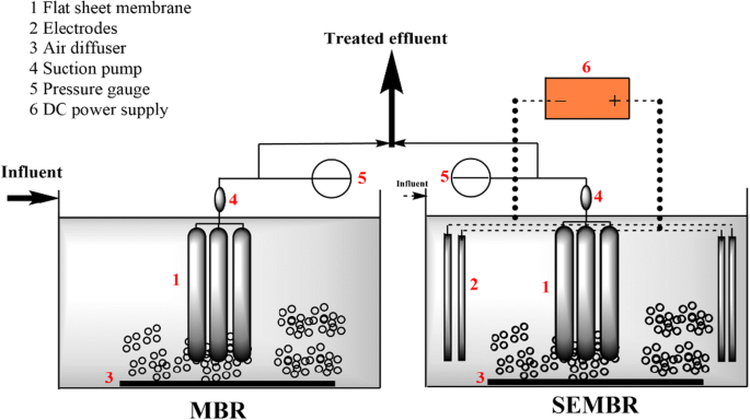 Effective leachate treatment by a pilot-scale submerged electro-membrane bioreactor. Schematic Diagram: Effective leachate treatment by a pilot-scale submerged electro-membrane bioreactor.